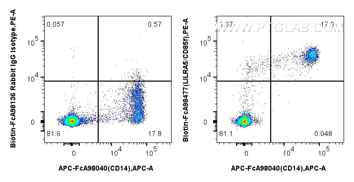 Flow cytometry (FC) experiment of human PBMCs using FcZero-rAb® Biotin Anti-Human LILRA5/CD85f Rabbit  (Biotin-FcA98477)