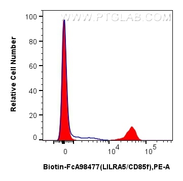 Flow cytometry (FC) experiment of human PBMCs using FcZero-rAb® Biotin Anti-Human LILRA5/CD85f Rabbit  (Biotin-FcA98477)