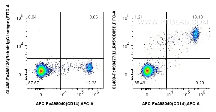 Flow cytometry (FC) experiment of human PBMCs using FcZero-rAb™ CoraLite® Plus 488 Anti-Human LILRA5/C (CL488-FcA98477)