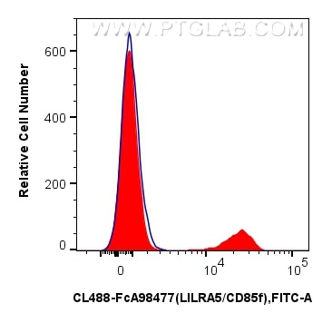 Flow cytometry (FC) experiment of human PBMCs using FcZero-rAb™ CoraLite® Plus 488 Anti-Human LILRA5/C (CL488-FcA98477)