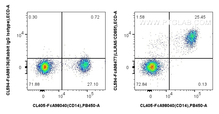 Flow cytometry (FC) experiment of human PBMCs using FcZero-rAb™ CoraLite® Plus 594 Anti-Human LILRA5/C (CL594-FcA98477)