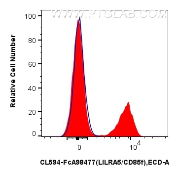 Flow cytometry (FC) experiment of human PBMCs using FcZero-rAb™ CoraLite® Plus 594 Anti-Human LILRA5/C (CL594-FcA98477)