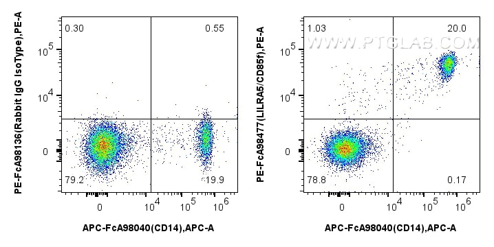 Flow cytometry (FC) experiment of human PBMCs using FcZero-rAb™ PE Anti-Human LILRA5/CD85f Rabbit Reco (PE-FcA98477)