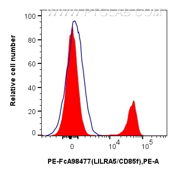 Flow cytometry (FC) experiment of human PBMCs using FcZero-rAb™ PE Anti-Human LILRA5/CD85f Rabbit Reco (PE-FcA98477)