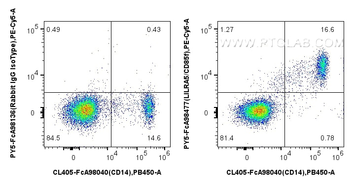 Flow cytometry (FC) experiment of human PBMCs using FcZero-rAb™ PE-Cyanine5 Anti-Human LILRA5/CD85f Ra (PY5-FcA98477)