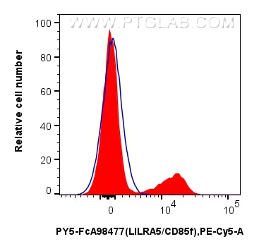 Flow cytometry (FC) experiment of human PBMCs using FcZero-rAb™ PE-Cyanine5 Anti-Human LILRA5/CD85f Ra (PY5-FcA98477)