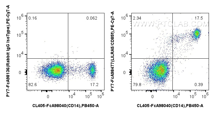 Flow cytometry (FC) experiment of human PBMCs using FcZero-rAb™ PE-Cyanine7 Anti-Human LILRA5/CD85f Ra (PY7-FcA98477)