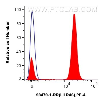 Flow cytometry (FC) experiment of human peripheral blood leukocyte using Anti-Human LILRA6/CD85b Rabbit Recombinant Antibod (98479-1-RR)