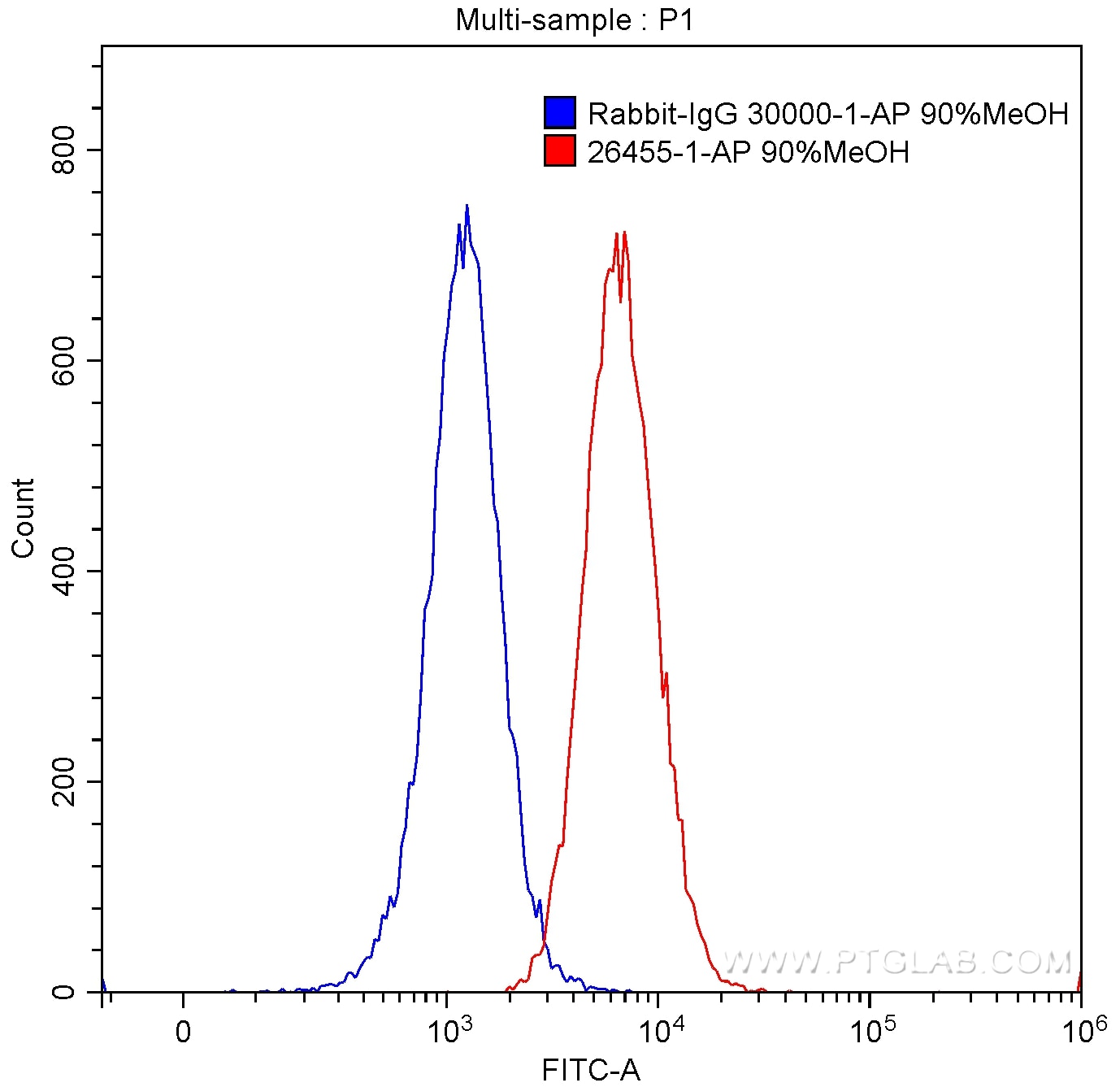 Flow cytometry (FC) experiment of Ramos cells using LILRB1 Polyclonal antibody (26455-1-AP)