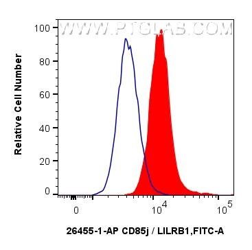 Flow cytometry (FC) experiment of Ramos cells using CD85j / LILRB1 Polyclonal antibody (26455-1-AP)