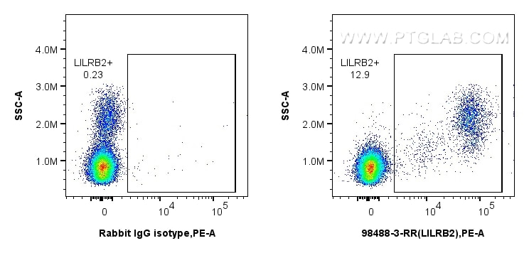 Flow cytometry (FC) experiment of human PBMCs using Anti-Human LILRB2/CD85d Rabbit Recombinant Antibod (98488-3-RR)