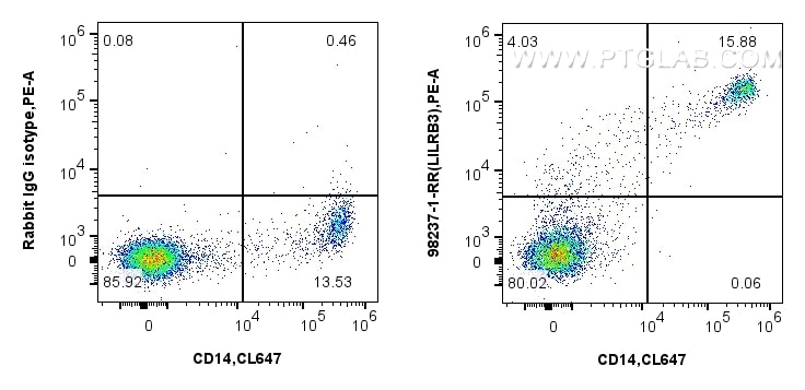 Flow cytometry (FC) experiment of human PBMCs using Anti-Human LILRB3/CD85a Rabbit Recombinant Antibod (98237-1-RR)