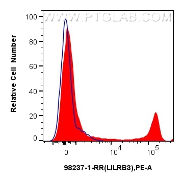 Flow cytometry (FC) experiment of human PBMCs using Anti-Human LILRB3/CD85a Rabbit Recombinant Antibod (98237-1-RR)