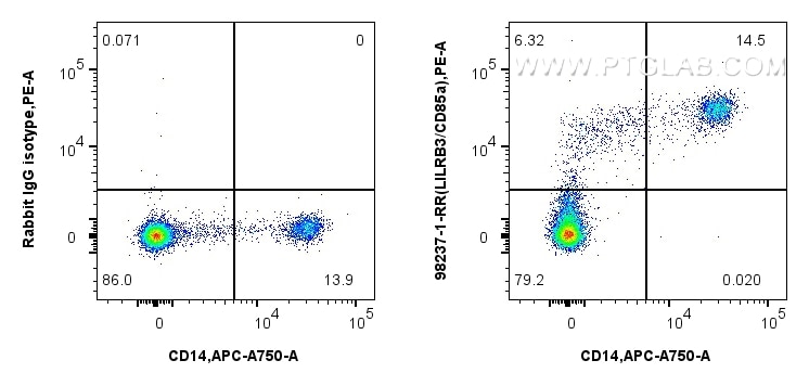 FC experiment of human PBMCs using 98237-1-RR Flow cytometry (FC) experiment of human PBMCs using Anti-Human LILRB3/CD85a Rabbit Recombinant Antibod (98237-1-RR)