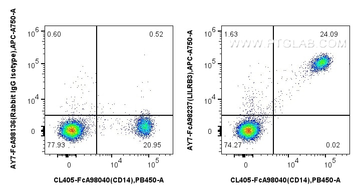 Flow cytometry (FC) experiment of human PBMCs using FcZero-rAb™ APC-Cyanine7 Anti-Human LILRB3/CD85a R (AY7-FcA98237)