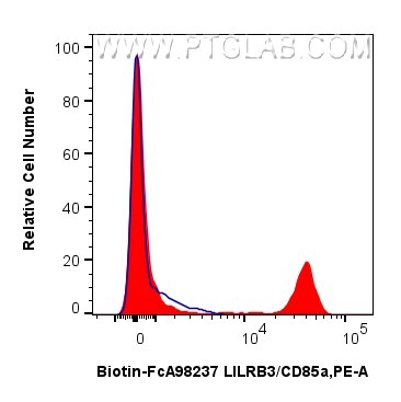 FC experiment of human PBMCs using Biotin-FcA98237 Flow cytometry (FC) experiment of human PBMCs using FcZero-rAb® Biotin Anti-Human LILRB3/CD85a Rabbit (Biotin-FcA98237)