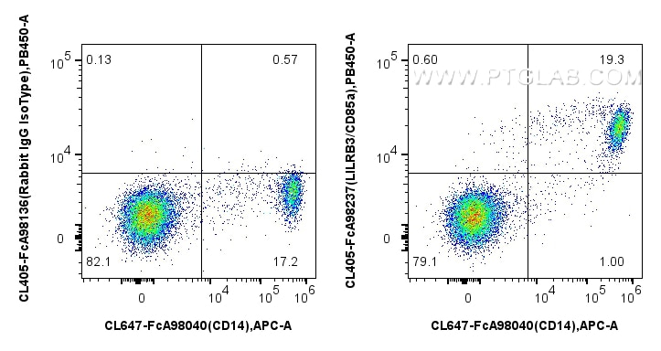 FC experiment of human PBMCs using CL405-FcA98237 Flow cytometry (FC) experiment of human PBMCs using FcZero-rAb® CoraLite® Plus 405 Anti-Human LILRB3/C (CL405-FcA98237)