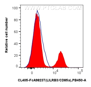 FC experiment of human PBMCs using CL405-FcA98237 Flow cytometry (FC) experiment of human PBMCs using FcZero-rAb® CoraLite® Plus 405 Anti-Human LILRB3/C (CL405-FcA98237)
