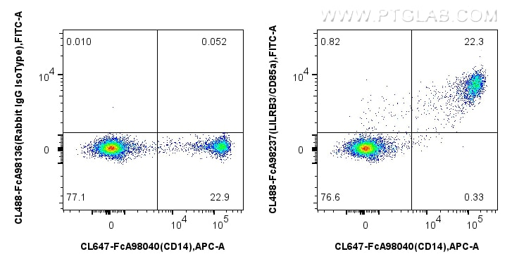 Flow cytometry (FC) experiment of human PBMCs using FcZero-rAb™ CoraLite® Plus 488 Anti-Human LILRB3/C (CL488-FcA98237)