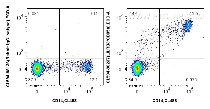 Flow cytometry (FC) experiment of human PBMCs using CoraLite®594 Anti-Human LILRB3/CD85a Rabbit Recomb (CL594-98237)