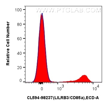 Flow cytometry (FC) experiment of human PBMCs using CoraLite®594 Anti-Human LILRB3/CD85a Rabbit Recomb (CL594-98237)