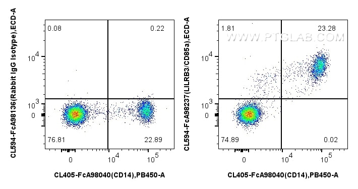 FC experiment of human PBMCs using CL594-FcA98237 Flow cytometry (FC) experiment of human PBMCs using FcZero-rAb® CoraLite® Plus 594 Anti-Human LILRB3/C (CL594-FcA98237)