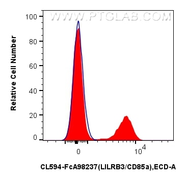 FC experiment of human PBMCs using CL594-FcA98237 Flow cytometry (FC) experiment of human PBMCs using FcZero-rAb® CoraLite® Plus 594 Anti-Human LILRB3/C (CL594-FcA98237)