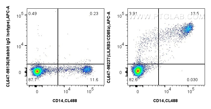 Flow cytometry (FC) experiment of human PBMCs using CoraLite® Plus 647 Anti-Human LILRB3/CD85a Rabbit  (CL647-98237)