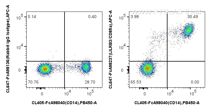 FC experiment of human PBMCs using CL647-FcA98237 Flow cytometry (FC) experiment of human PBMCs using FcZero-rAb® CoraLite® Plus 647 Anti-Human LILRB3/C (CL647-FcA98237)