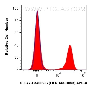 FC experiment of human PBMCs using CL647-FcA98237 Flow cytometry (FC) experiment of human PBMCs using FcZero-rAb® CoraLite® Plus 647 Anti-Human LILRB3/C (CL647-FcA98237)