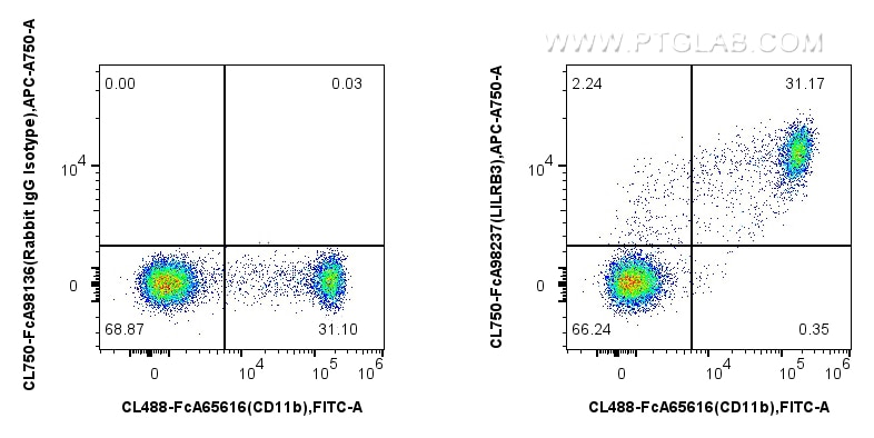 FC experiment of human PBMCs using CL750-FcA98237 Flow cytometry (FC) experiment of human PBMCs using FcZero-rAb® CoraLite® Plus 750 Anti-Human LILRB3/C (CL750-FcA98237)