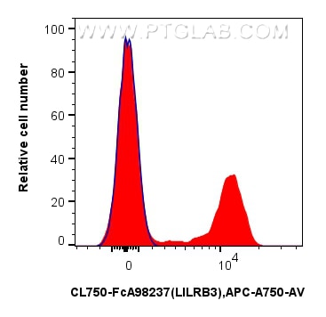 FC experiment of human PBMCs using CL750-FcA98237 Flow cytometry (FC) experiment of human PBMCs using FcZero-rAb® CoraLite® Plus 750 Anti-Human LILRB3/C (CL750-FcA98237)