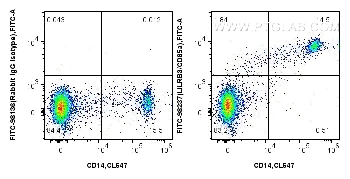 Flow cytometry (FC) experiment of human PBMCs using FITC Plus Anti-Human LILRB3/CD85a Rabbit Recombina (FITC-98237)