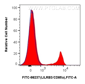 Flow cytometry (FC) experiment of human PBMCs using FITC Plus Anti-Human LILRB3/CD85a Rabbit Recombina (FITC-98237)