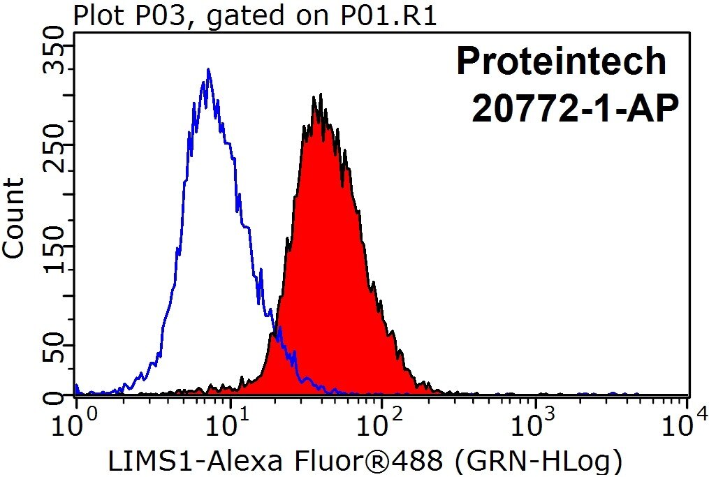 Flow cytometry (FC) experiment of HeLa cells using LIMS1 Polyclonal antibody (20772-1-AP)