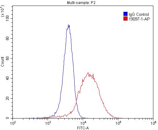 Flow cytometry (FC) experiment of SH-SY5Y cells using LINGO1 Polyclonal antibody (19097-1-AP)