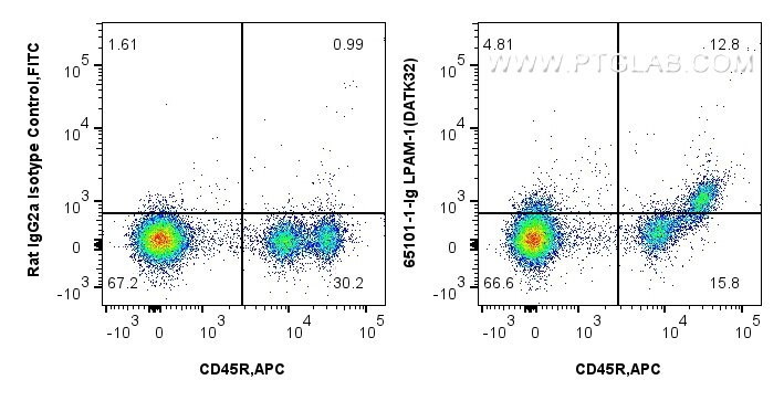 Flow cytometry (FC) experiment of mouse bone marrow cells using Anti-Mouse LPAM-1 (DATK32) (65101-1-Ig)