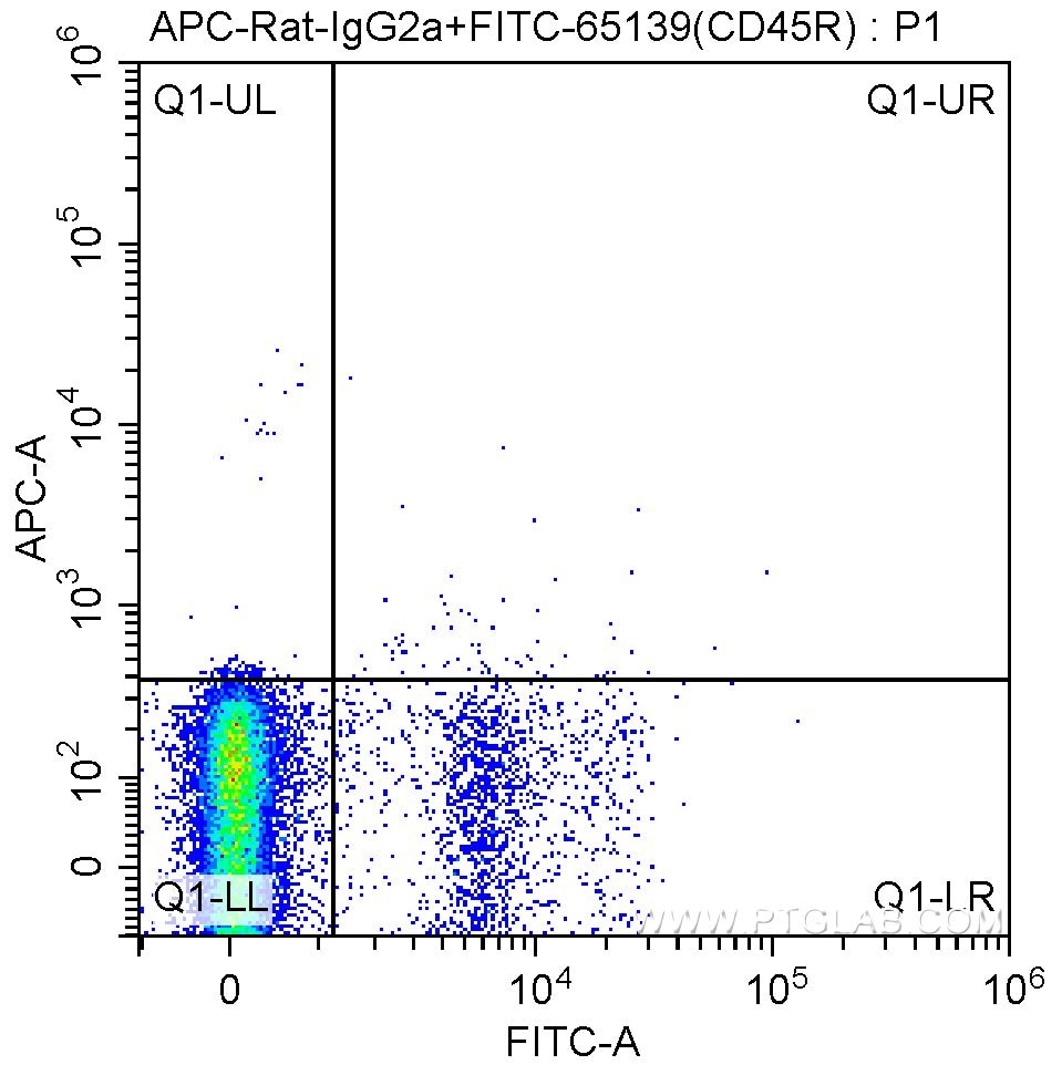 Flow cytometry (FC) experiment of mouse bone marrow cells using APC Anti-Mouse LPAM-1 (DATK32) (APC-65101)
