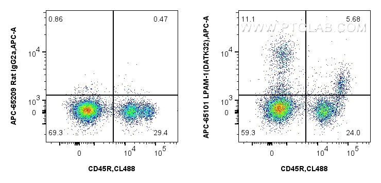 Flow cytometry (FC) experiment of mouse bone marrow cells using APC Anti-Mouse LPAM-1 (DATK32) (APC-65101)