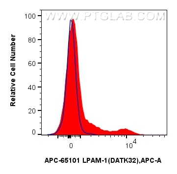 Flow cytometry (FC) experiment of mouse bone marrow cells using APC Anti-Mouse LPAM-1 (DATK32) (APC-65101)