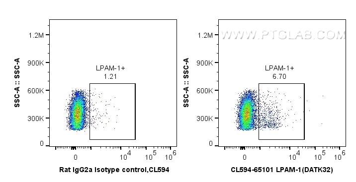 FC experiment of mouse bone marrow cells using CL594-65101