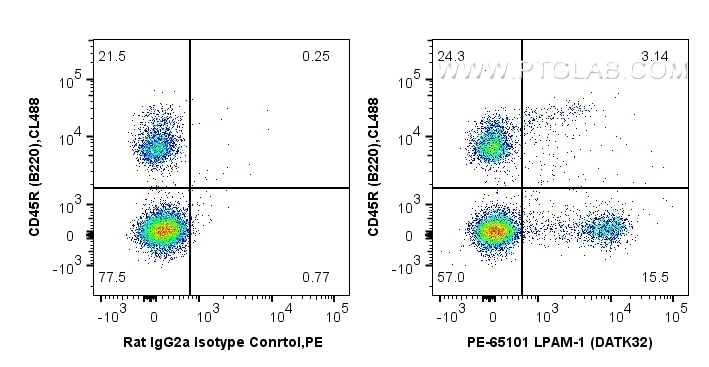 Flow cytometry (FC) experiment of mouse bone marrow cells using PE Anti-Mouse LPAM-1 (DATK32) (PE-65101)