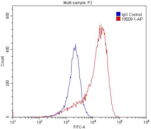 Flow cytometry (FC) experiment of PC-3 cells using EDG7-Specific Polyclonal antibody (19509-1-AP)