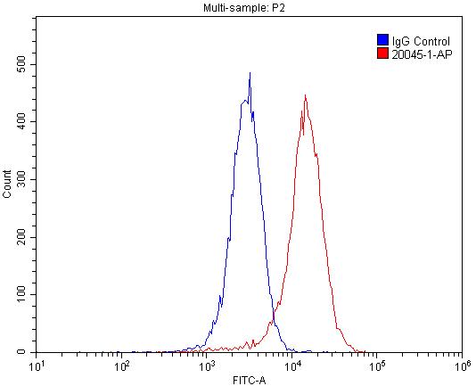 Flow cytometry (FC) experiment of HepG2 cells using LPHN3 Polyclonal antibody (20045-1-AP)
