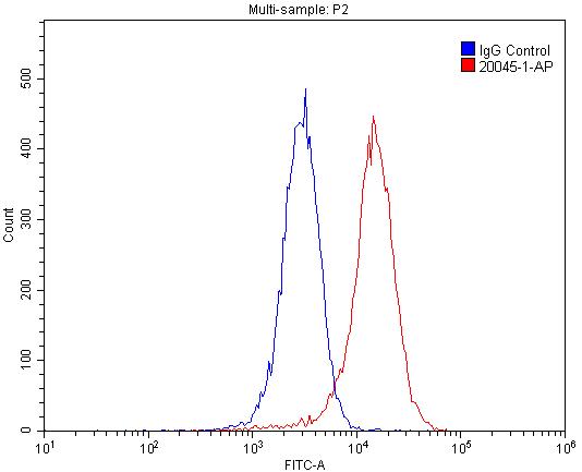 FC experiment of HepG2 using 20045-1-AP