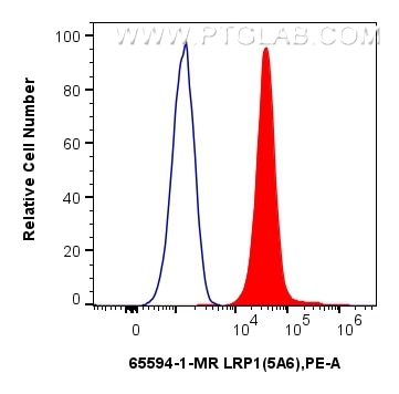 Flow cytometry (FC) experiment of U-87 MG cells using Anti-Human LRP1 (5A6) Mouse IgG2a Recombinant Anti (65594-1-MR)