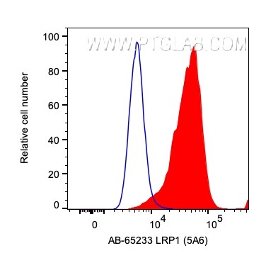 Flow cytometry (FC) experiment of U-87 MG cells using Atlantic Blue™ Anti-Human LRP1 (5A6) (AB-65233)