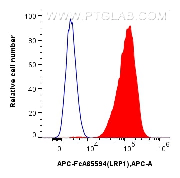 FC experiment of U-87 MG using APC-FcA65594 Flow cytometry (FC) experiment of U-87 MG cells using FcZero-rAb® APC Anti-Human LRP1 (5A6) Rabbit Recom (APC-FcA65594)