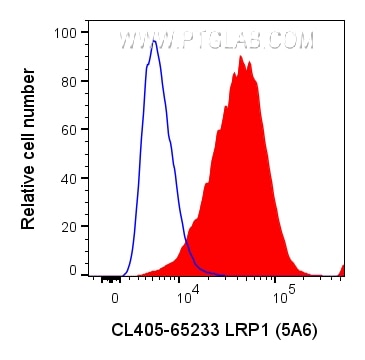 Flow cytometry (FC) experiment of U-87 MG cells using CoraLite® Plus 405 Anti-Human LRP1 (5A6) (CL405-65233)