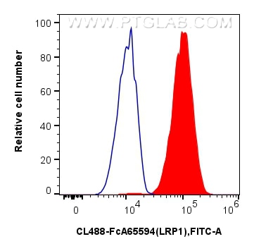 FC experiment of U-87 MG using CL488-FcA65594 Flow cytometry (FC) experiment of U-87 MG cells using FcZero-rAb® CoraLite® Plus 488 Anti-Human LRP1 (5A (CL488-FcA65594)